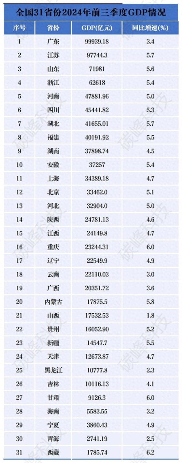 十大炒股配资平台 GDP三季报: 各省经济角逐, 新能源是排名关键砝码?