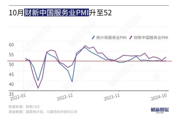 常熟期货配资 10月财新中国服务业PMI报52.0 为三个月来最高