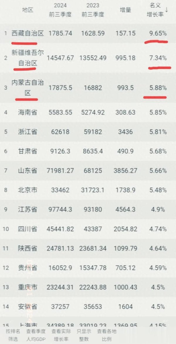 配资带你炒股 重磅: 2024前三季度各地GDP增长速度一览表!
